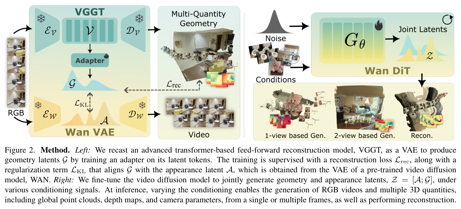 Method. Left: We recast an advanced transformer-based feed-forward reconstruction model, VGGT, as a VAE to produce geometry latents G by training an adapter on its latent tokens. The training is supervised with a reconstruction loss Lrec, along with a regularization term LKL that aligns G with the appearance latent A, which is obtained from the VAE of a pre-trained video diffusion model, WAN. Right: We fine-tune the video diffusion model to jointly generate geometry and appearance latents, Z = [A; G], under various conditioning signals. At inference, varying the conditioning enables the generation of RGB videos and multiple 3D quantities, including global point clouds, depth maps, and camera parameters, from a single or multiple frames, as well as performing reconstruction.