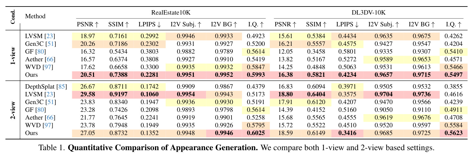 Quantitative Comparison of Appearance Generation. We compare both 1-view and 2-view based settings.