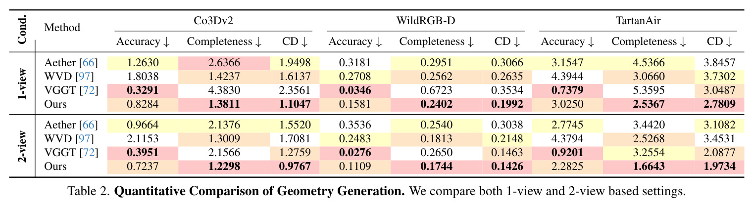 Quantitative Comparison of Geometry Generation. We compare both 1-view and 2-view based settings.