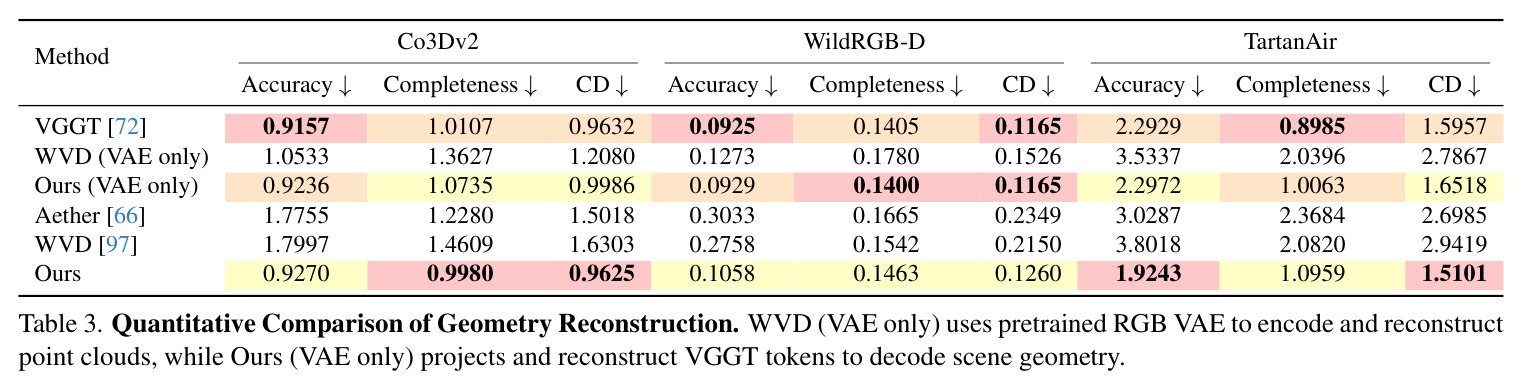 Quantitative Comparison of Geometry Reconstruction. WVD (VAE only) uses pretrained RGB VAE to encode and reconstruct point clouds, while Ours (VAE only) projects and reconstruct VGGT tokens to decode scene geometry.