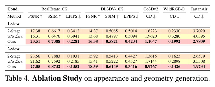 Ablation Study on appearance and geometry generation.