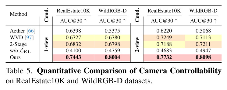 Quantitative Comparison of Camera Controllability on RealEstate10K and WildRGB-D datasets.