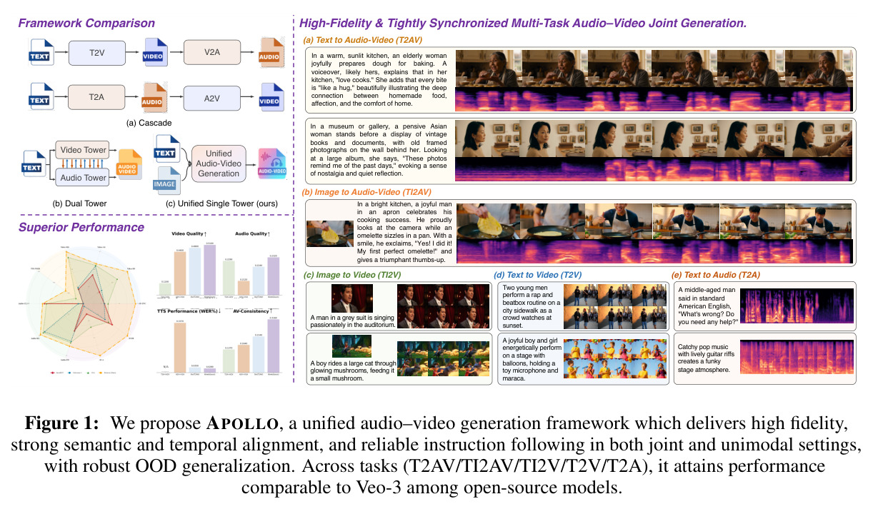 We propose APOLLO, a unified audio–video generation framework which delivers high fidelity, strong semantic and temporal alignment, and reliable instruction following in both joint and unimodal settings, with robust OOD generalization. Across tasks (T2AV/TI2AV/TI2V/T2V/T2A), it attains performance comparable to Veo-3 among open-source models.