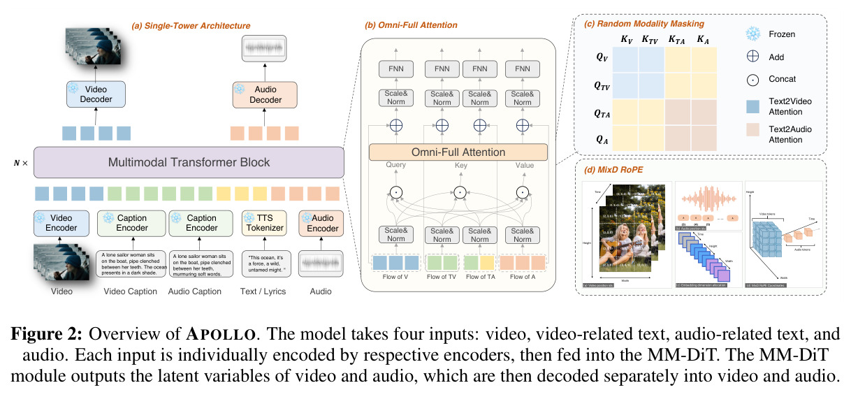 Overview of APOLLO. The model takes four inputs: video, video-related text, audio-related text, and audio. Each input is individually encoded by respective encoders, then fed into the MM-DiT. The MM-DiT module outputs the latent variables of video and audio, which are then decoded separately into video and audio.