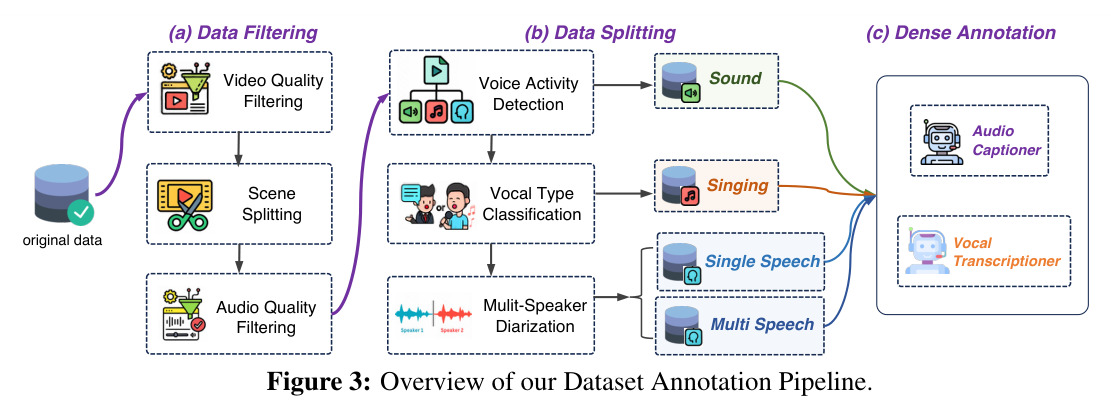 Overview of our Dataset Annotation Pipeline.