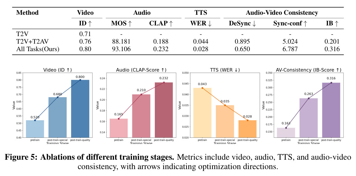 Ablations of different training stages. Metrics include video, audio, TTS, and audio-video consistency, with arrows indicating optimization directions.