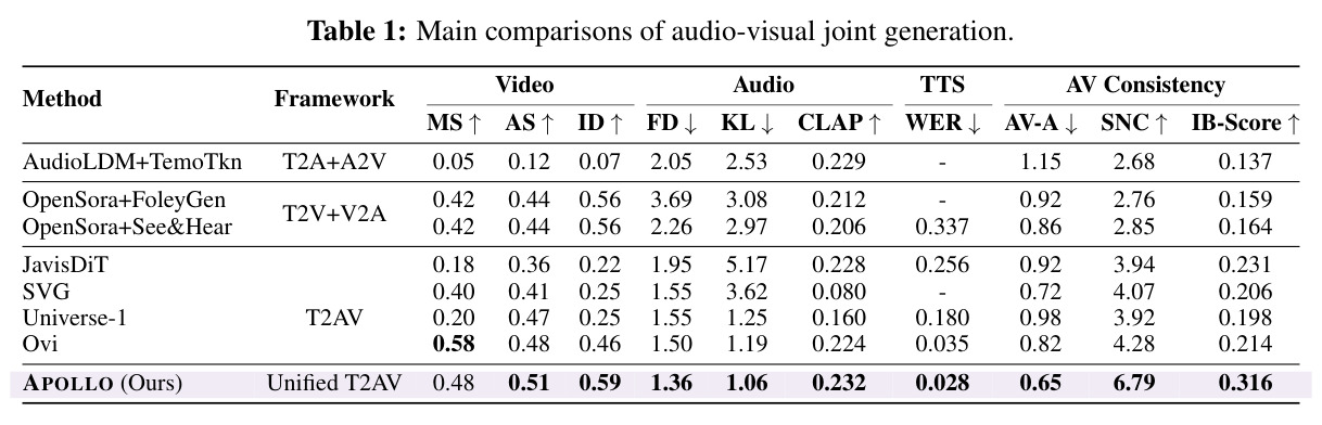 Main comparisons of audio-visual joint generation.