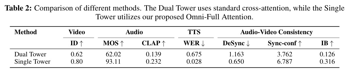 Comparison of different methods. The Dual Tower uses standard cross-attention, while the Single Tower utilizes our proposed Omni-Full Attention.