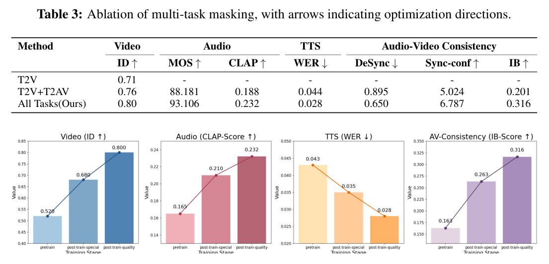 Ablation of multi-task masking, with arrows indicating optimization directions.