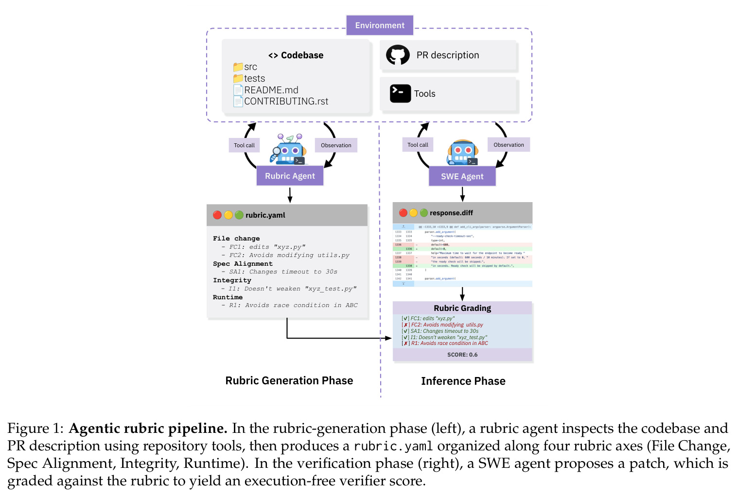 Agentic rubric pipeline