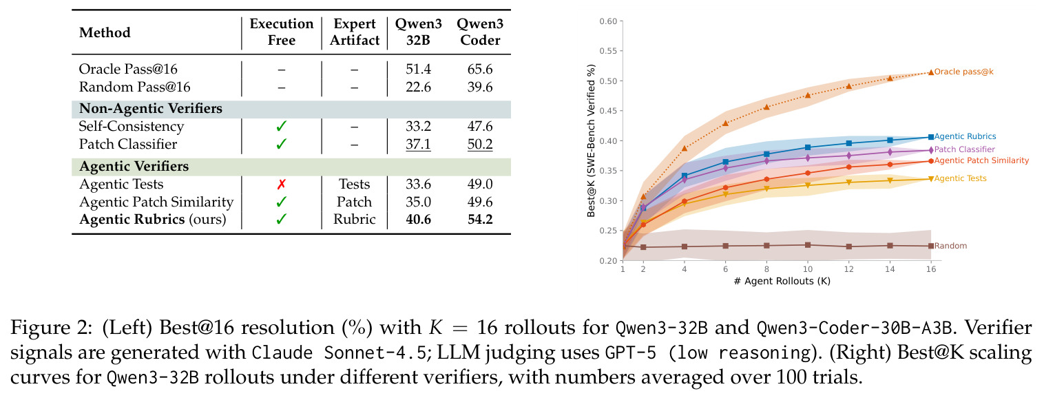 (Left) Best@16 resolution (%) with K = 16 rollouts, (Right) Best@K scaling curves for Qwen3-32B rollouts under different verifiers