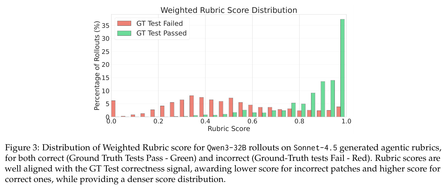 Distribution of Weighted Rubric score for Qwen3-32B rollouts on Sonnet-4.5 generated agentic rubrics
