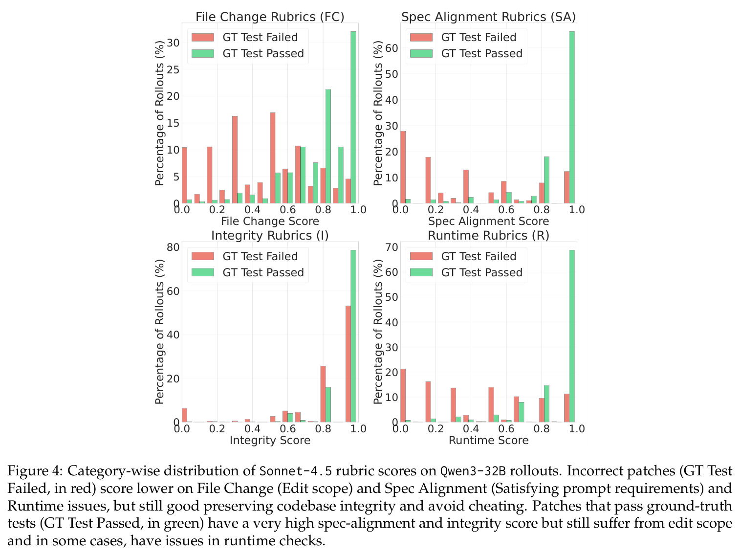 Category-wise distribution of Sonnet-4.5 rubric scores on Qwen3-32B rollouts