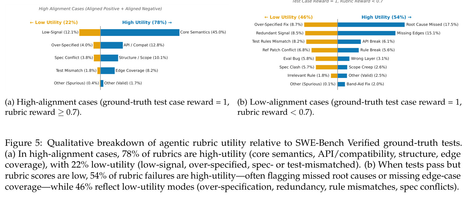 Qualitative breakdown of agentic rubric utility relative to SWE-Bench Verified ground-truth tests