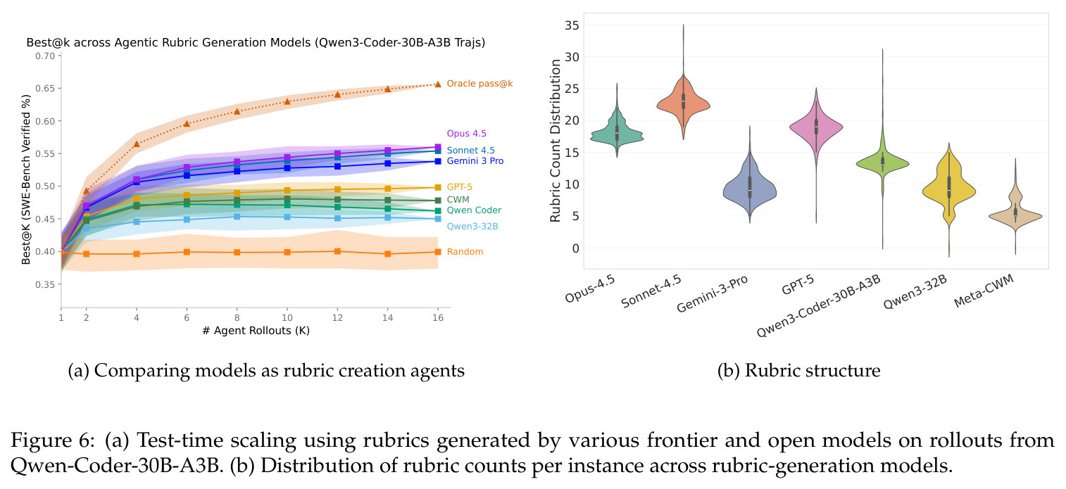 (a) Test-time scaling using rubrics generated by various frontier and open models, (b) Distribution of rubric counts per instance across rubric-generation models