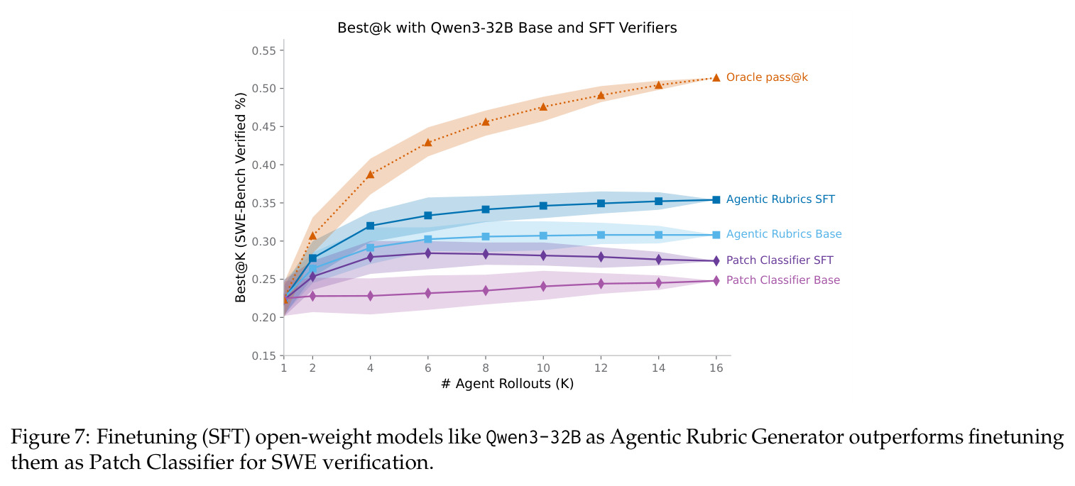 Finetuning (SFT) open-weight models like Qwen3-32B as Agentic Rubric Generator outperforms finetuning them as Patch Classifier for SWE verification