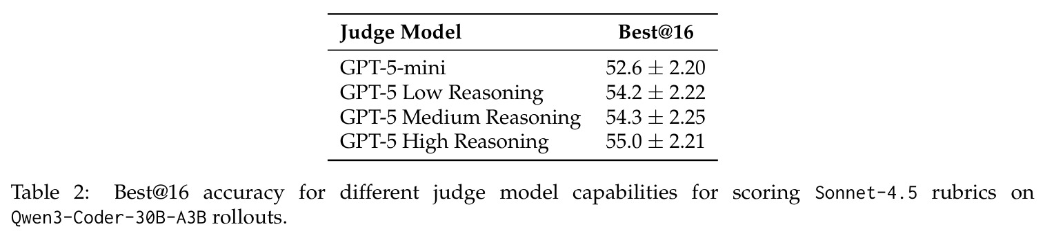 Best@16 accuracy for different judge model capabilities for scoring Sonnet-4.5 rubrics on Qwen3-Coder-30B-A3B rollouts