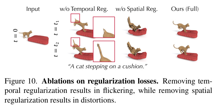 Ablations on components in the 4D representation.
