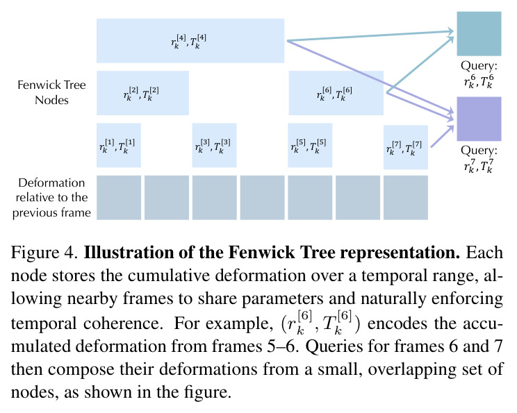Illustration of the hierarchical control point representation. We represent the deformation using a spatial hierarchical structure.