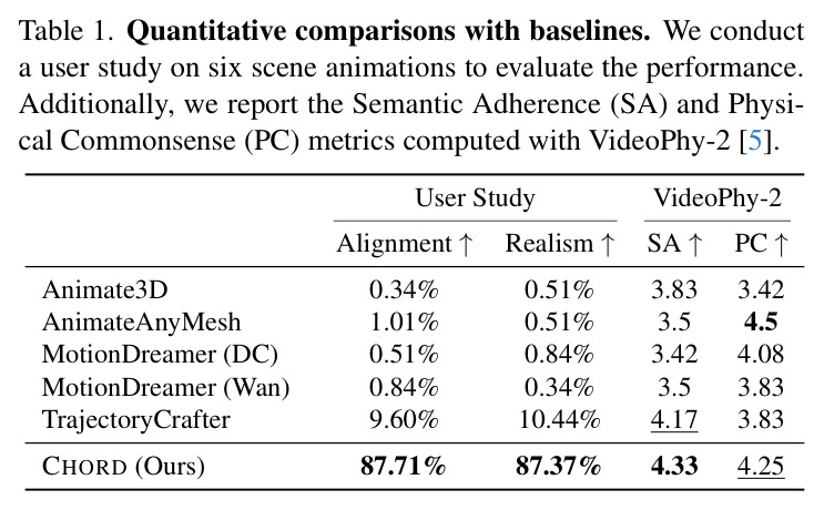 Quantitative comparisons with baselines. We conduct a user study on six scene animations to evaluate the performance.