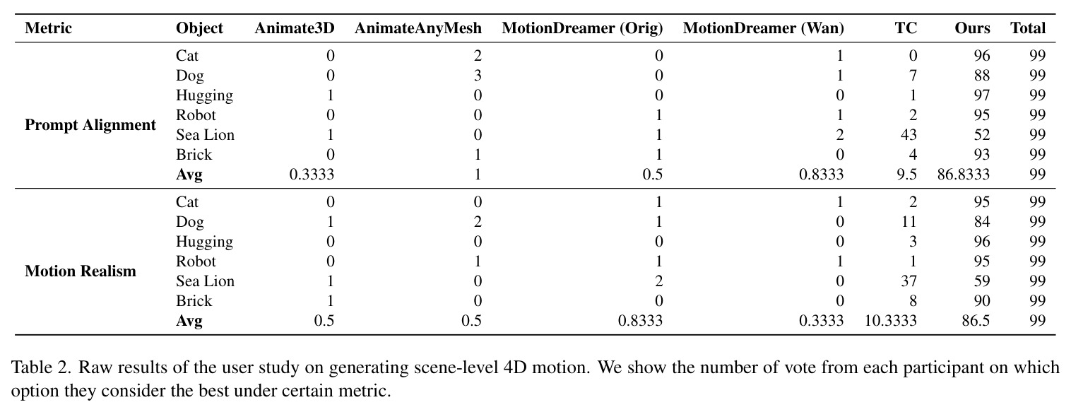 Raw results of the user study on generating scene-level 4D motion.