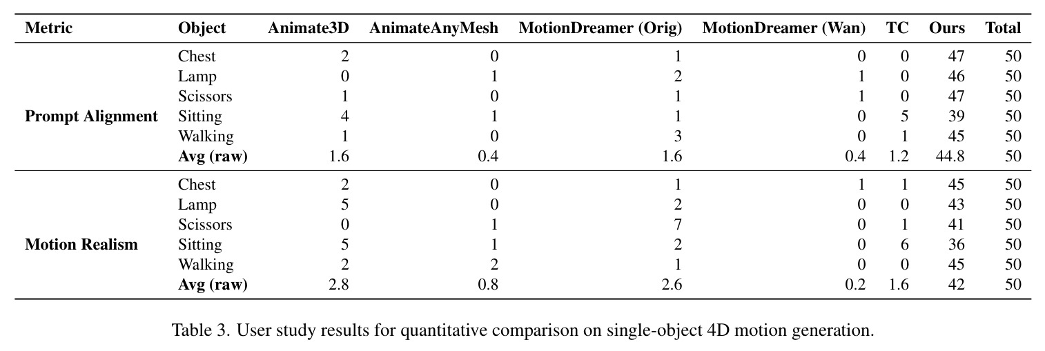 User study results for quantitative comparison on single-object 4D motion generation.