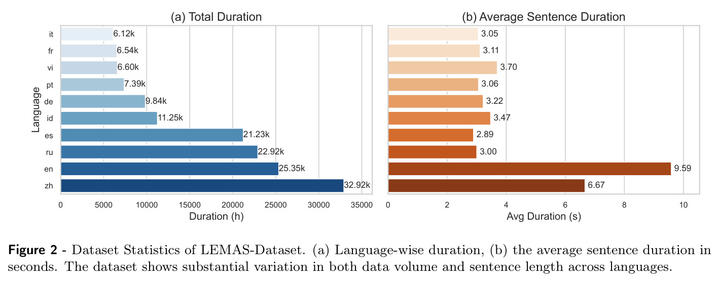 LEMAS-Dataset统计信息