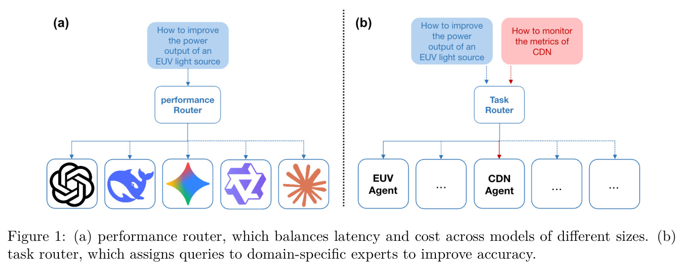 (a) performance router, which balances latency and cost across models of different sizes. (b) task router, which assigns queries to domain-specific experts to improve accuracy.