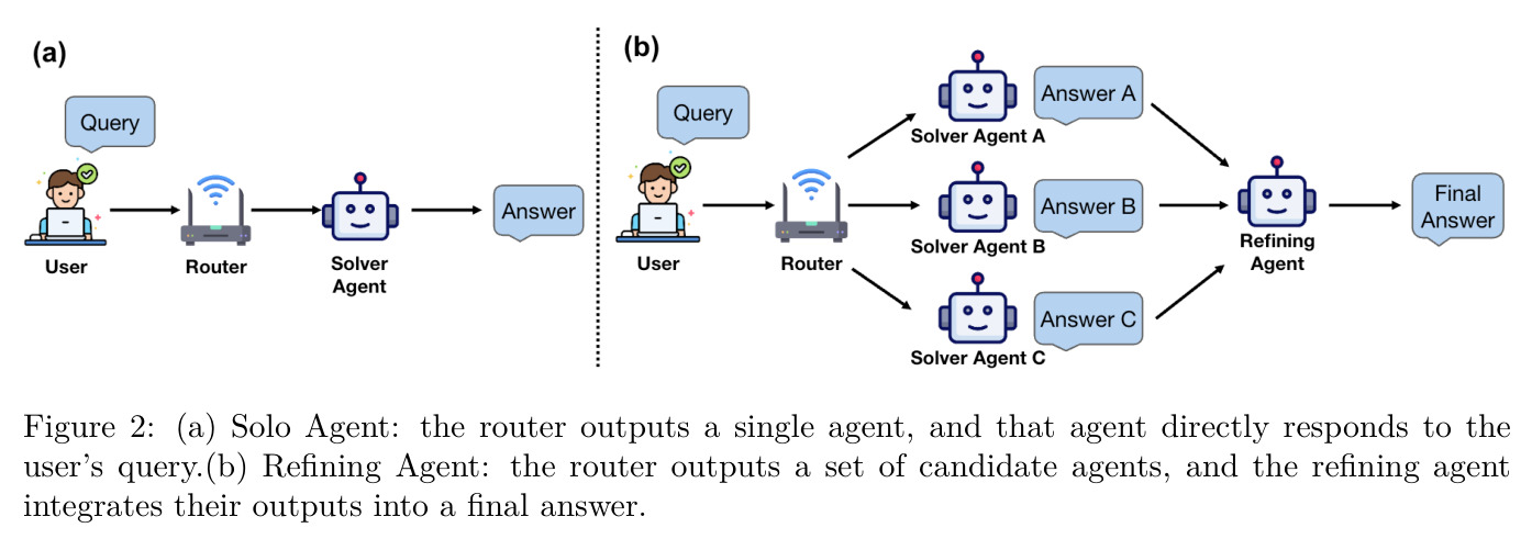 (a) Solo Agent: the router outputs a single agent, and that agent directly responds to the user's query.(b) Refining Agent: the router outputs a set of candidate agents, and the refining agent integrates their outputs into a final answer.