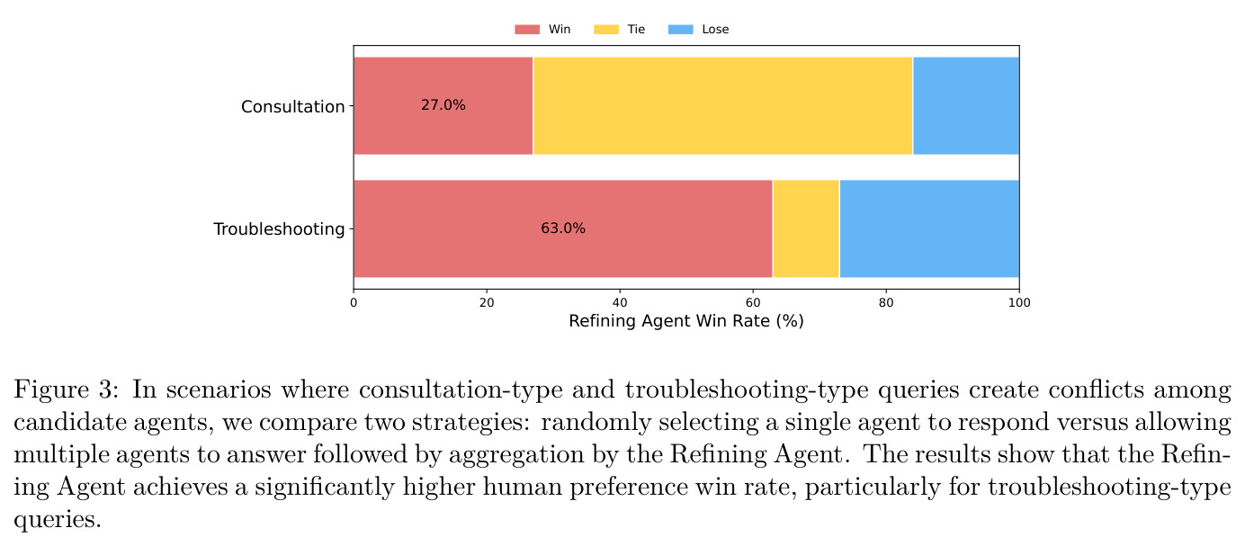 Win/Tie/Lose comparison of Refining Agent vs single agent for consultation and troubleshooting queries.