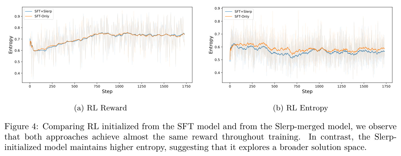 Comparing RL initialized from the SFT model and from the Slerp-merged model.