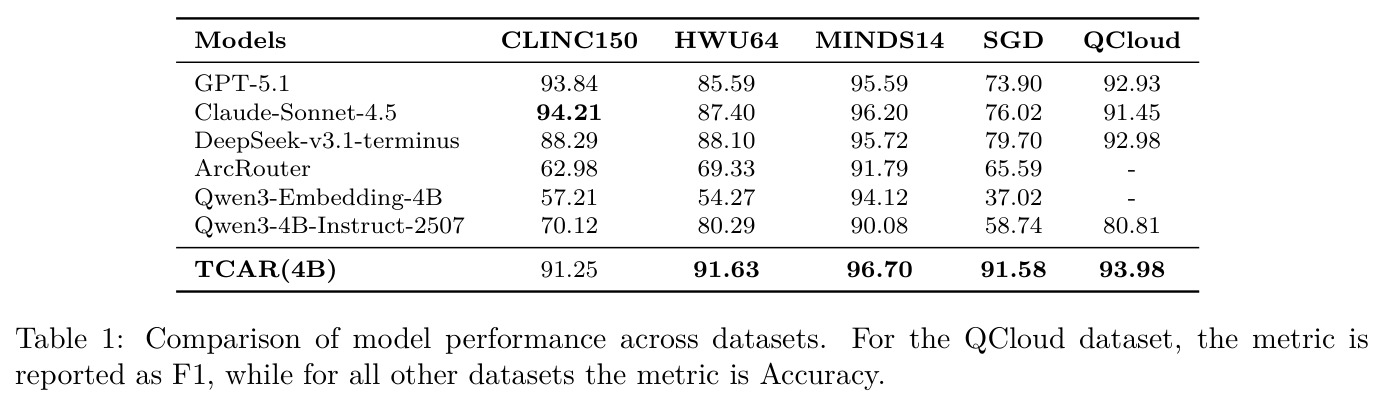 Comparison of model performance across datasets.