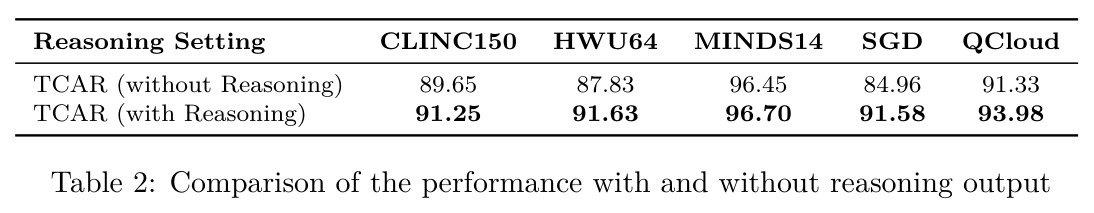 Comparison of the performance with and without reasoning output.