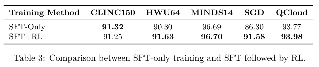 Comparison between SFT-only training and SFT followed by RL.