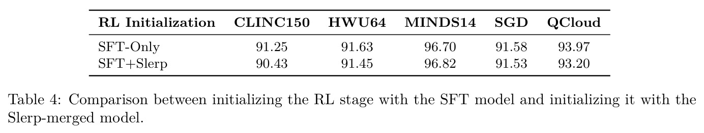 Comparison between initializing the RL stage with the SFT model and initializing it with the Slerp-merged model.