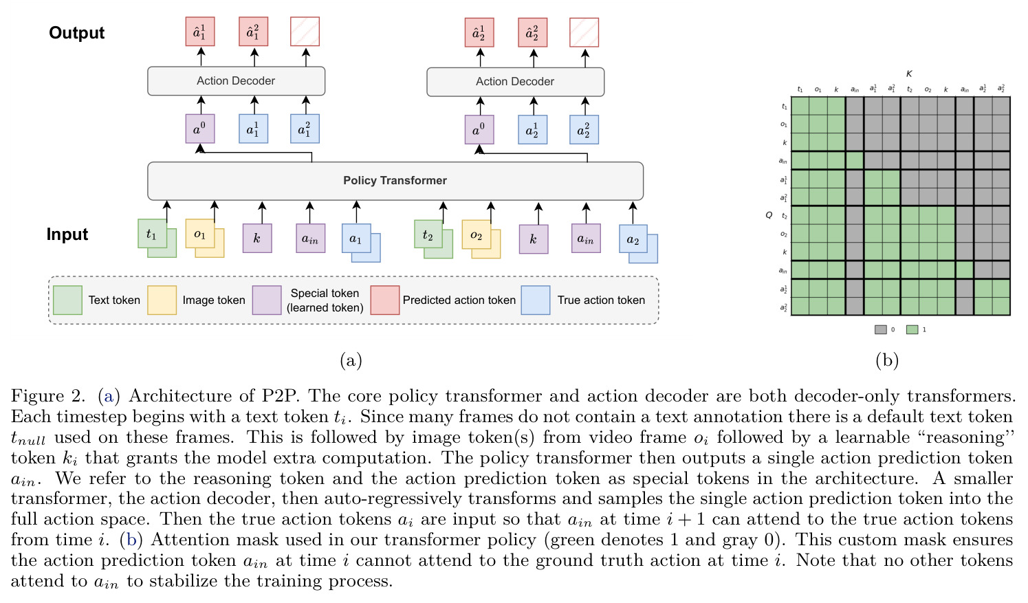 (a) Architecture of P2P. (b) Attention mask used in our transformer policy.