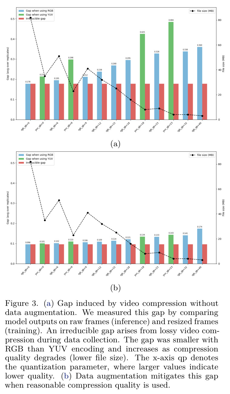 (a) Gap induced by video compression without data augmentation. (b) Data augmentation mitigates this gap.