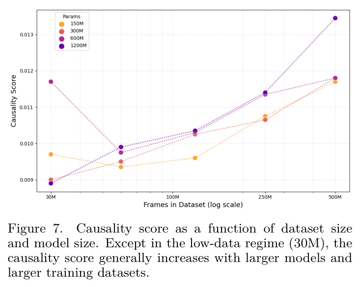 (a) A toy environment we used to investigate causality in behavior cloning. (b) We find that increasing the depth of the network improves the speed of learning a causally correct solution.