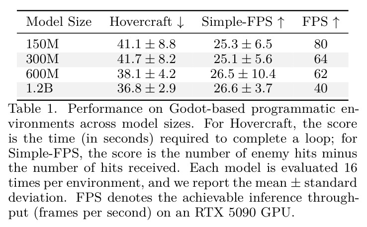 Performance on Godot-based programmatic environments across model sizes.