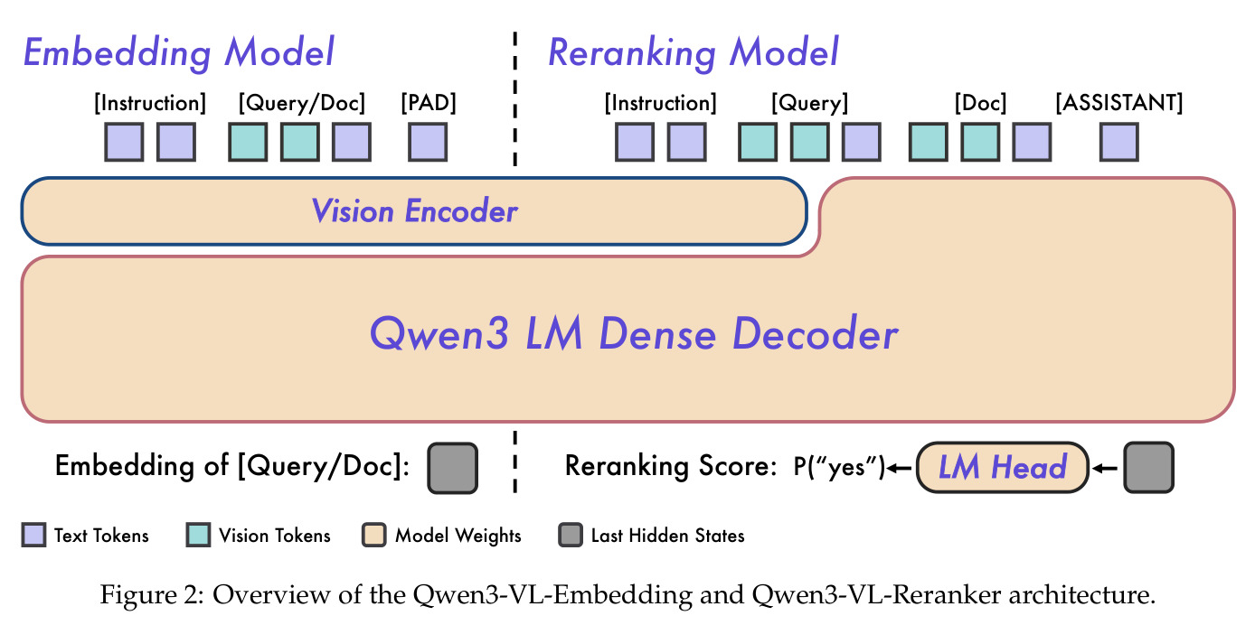 Qwen3-VL-Embedding 和 Qwen3-VL-Reranker 架构概览