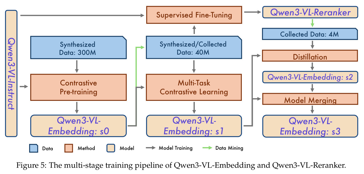Qwen3-VL-Embedding 和 Qwen3-VL-Reranker 的多阶段训练流水线