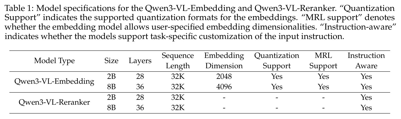 Qwen3-VL-Embedding 和 Qwen3-VL-Reranker 的模型规格