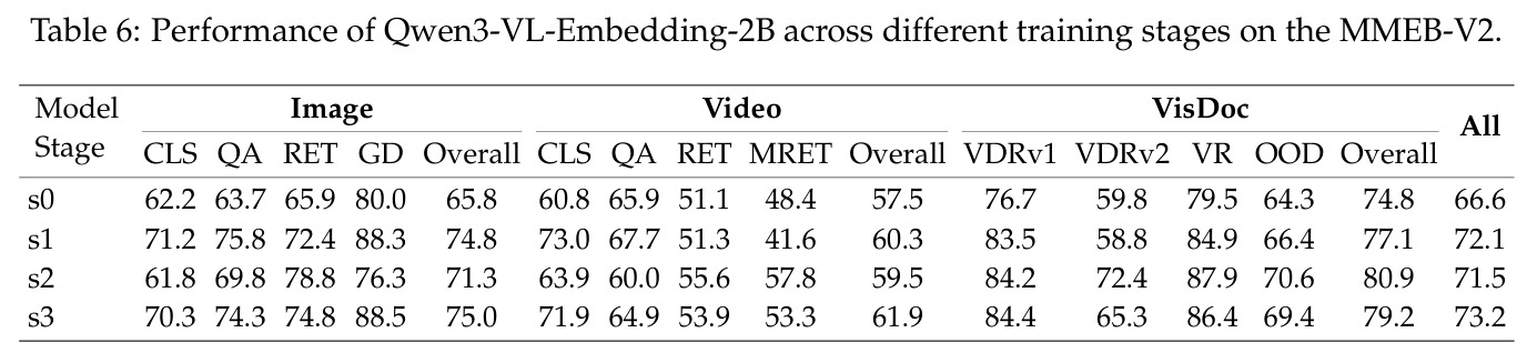 不同训练阶段的 Qwen3-VL-Embedding-2B 性能