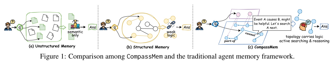Comparison among CompassMem and the traditional agent memory framework.