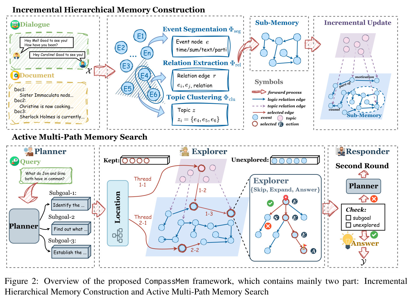 Overview of the proposed CompassMem framework, which contains mainly two part: Incremental Hierarchical Memory Construction and Active Multi-Path Memory Search
