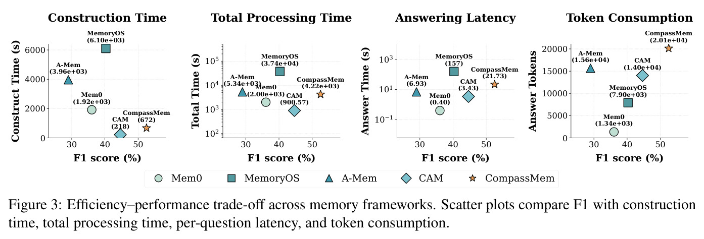Efficiency–performance trade-off across memory frameworks.