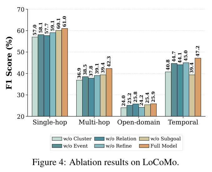Ablation results on LoCoMo.