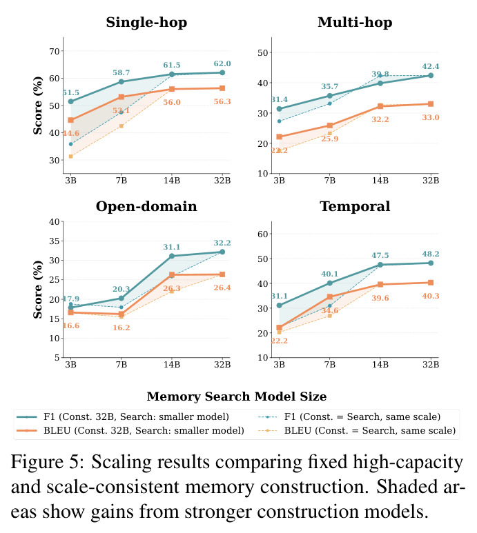 Scaling results comparing fixed high-capacity and scale-consistent memory construction.