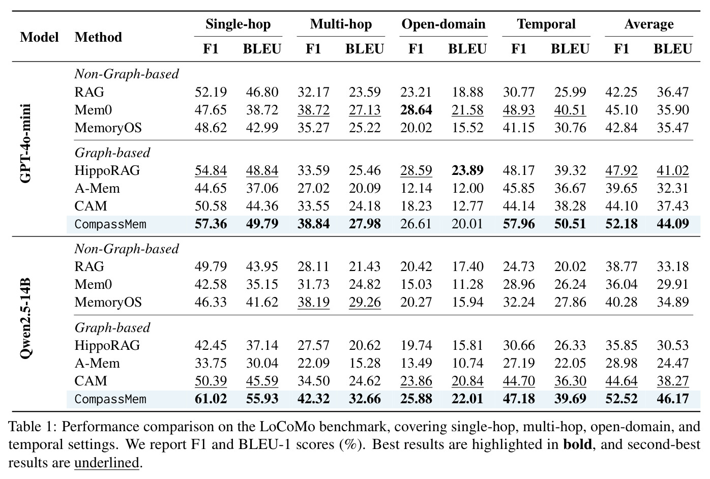 Performance comparison on the LoCoMo benchmark, covering single-hop, multi-hop, open-domain, and temporal settings.