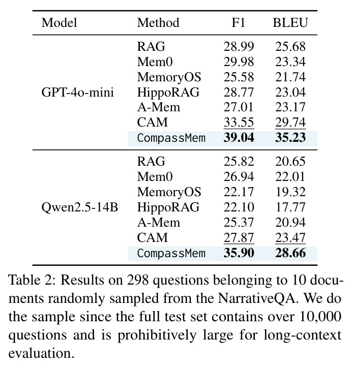 Results on 298 questions belonging to 10 documents randomly sampled from the NarrativeQA.